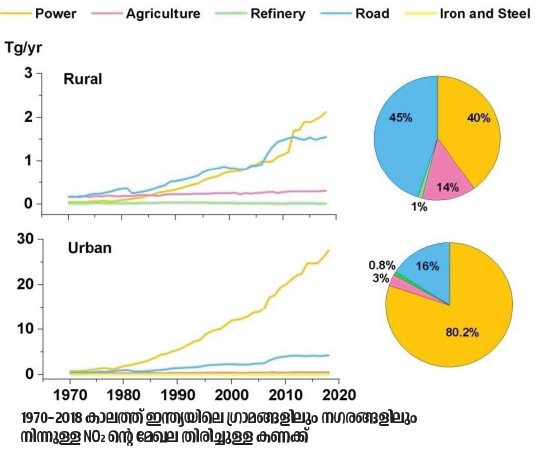  1970--2018 കാലത്ത്‌ ഇന്ത്യയിലെ ഗ്രാമങ്ങളിലും നഗരങ്ങളിലും നിന്നുള്ള NO2 ന്റെ മേഖല തിരിച്ചുള്ള കണക്ക്‌
