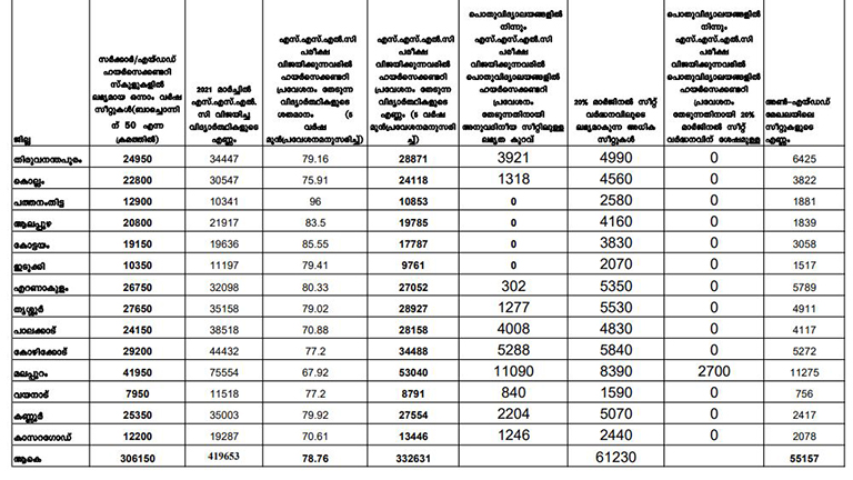 പ്ലസ്‌ ടു സീറ്റ്‌ നില 